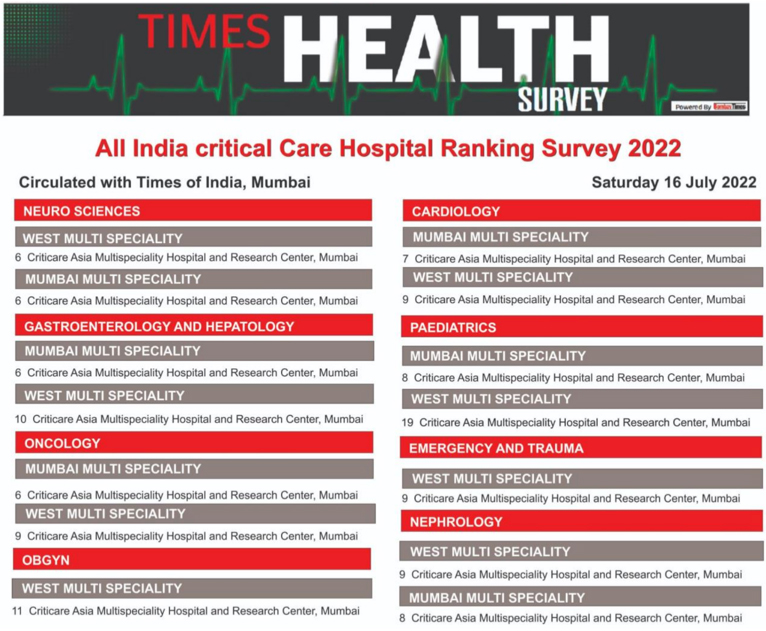 Times Health Ranking Survey 2022: All India Critical Care Hospital