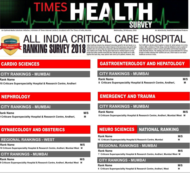 Times Health Ranking Survey 2018: All India Critical Care Hospital