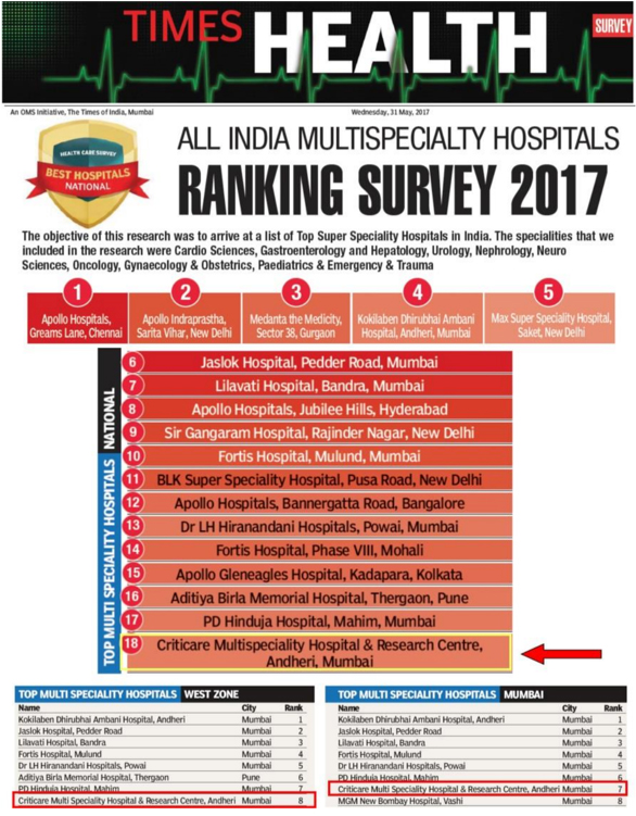 Times Health Ranking Survey 2017: All India Multispeciality Hospital