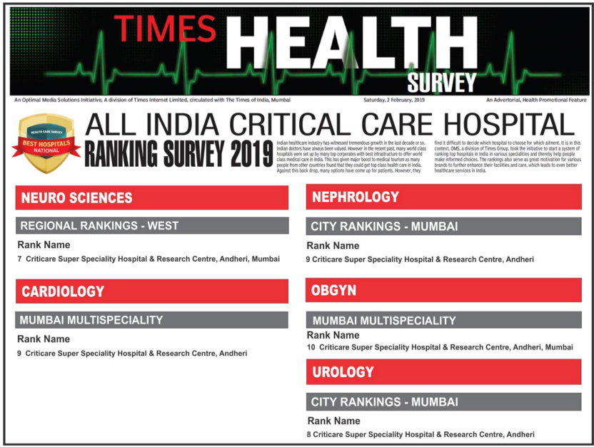 Times Health Ranking Survey 2019: All India Critical Care Hospital